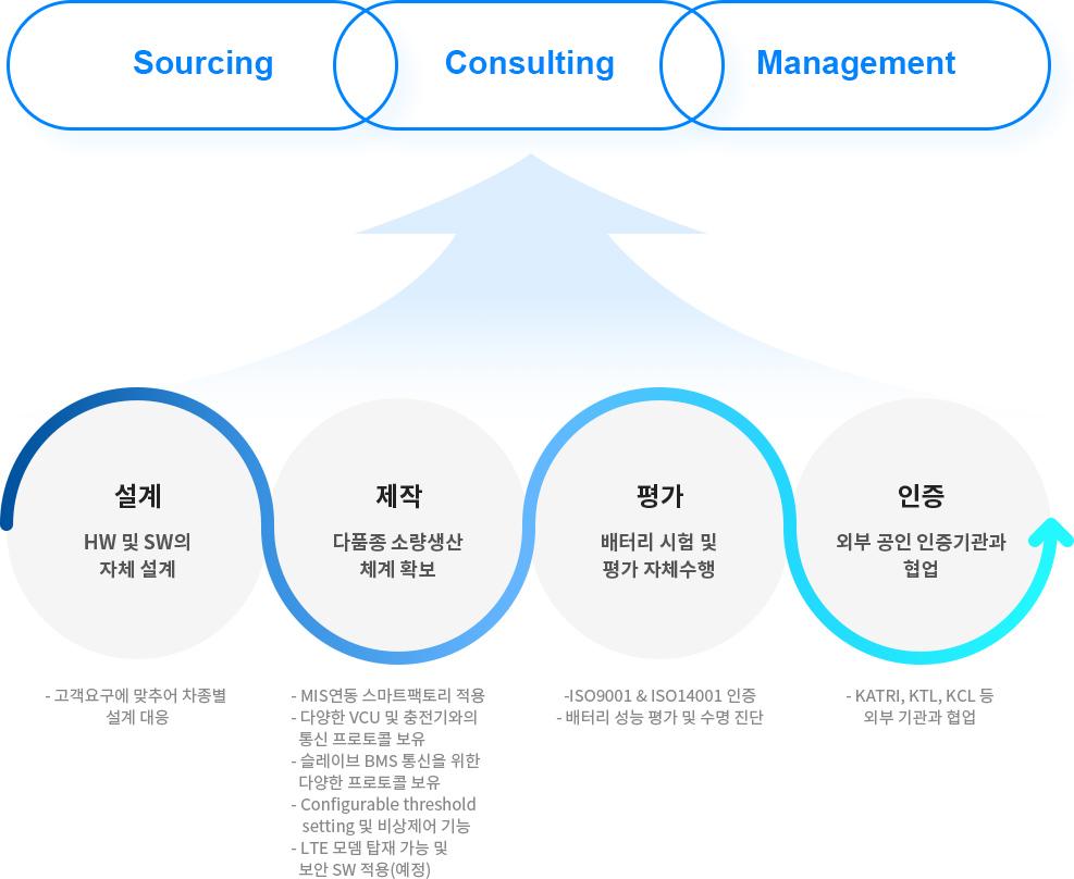 배터리 입고 및 보관 관리, 검사 장비 및 규칙 관리, 검사 및 진단, 시험성적서, 통계, 검색기능