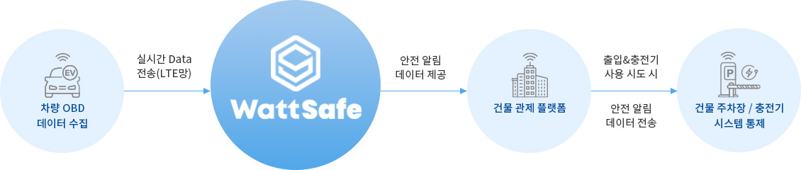 차량 obd 데이터 수집, 건물 관제 플랫폼, 건물 주차장/충전기 시스템 관제