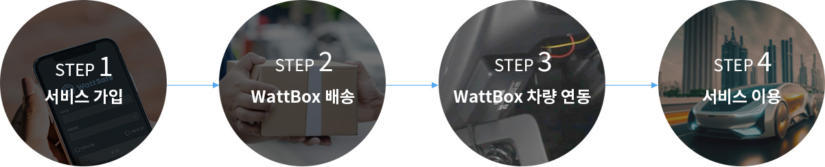 서비스 가입하고 wattbox 차량 연동 후에 서비스 이용